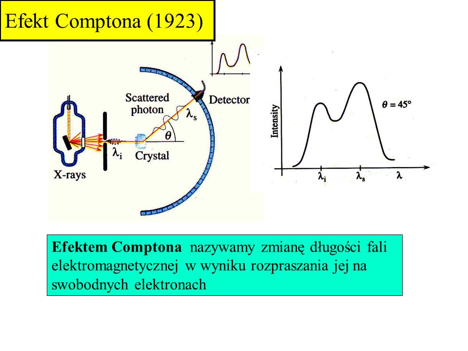 Efekt Comptona (1923) Efektem Comptona nazywamy zmianę długości fali elektromagnetycznej w wyniku rozpraszania jej na swobodnych elektronach.