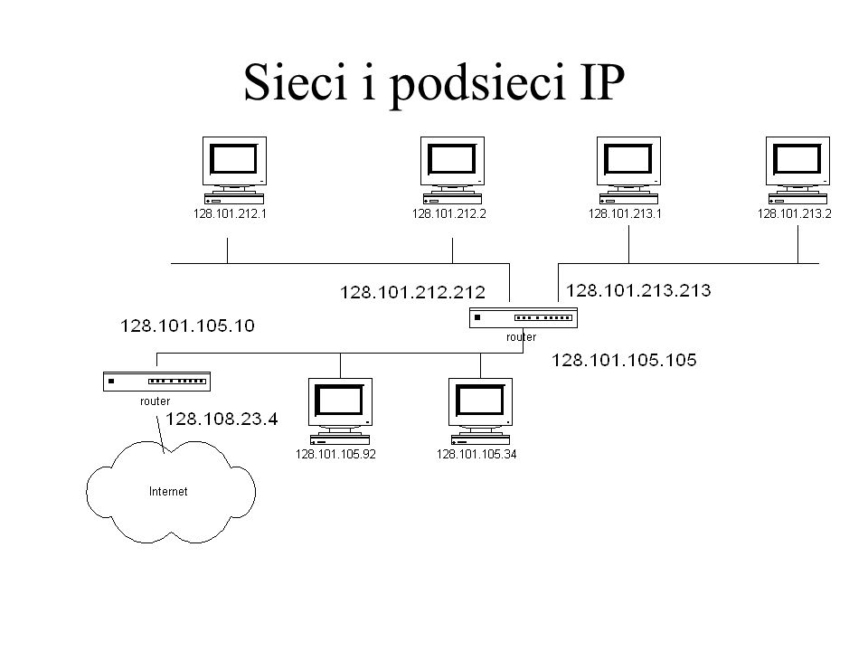 Sieci i podsieci IP