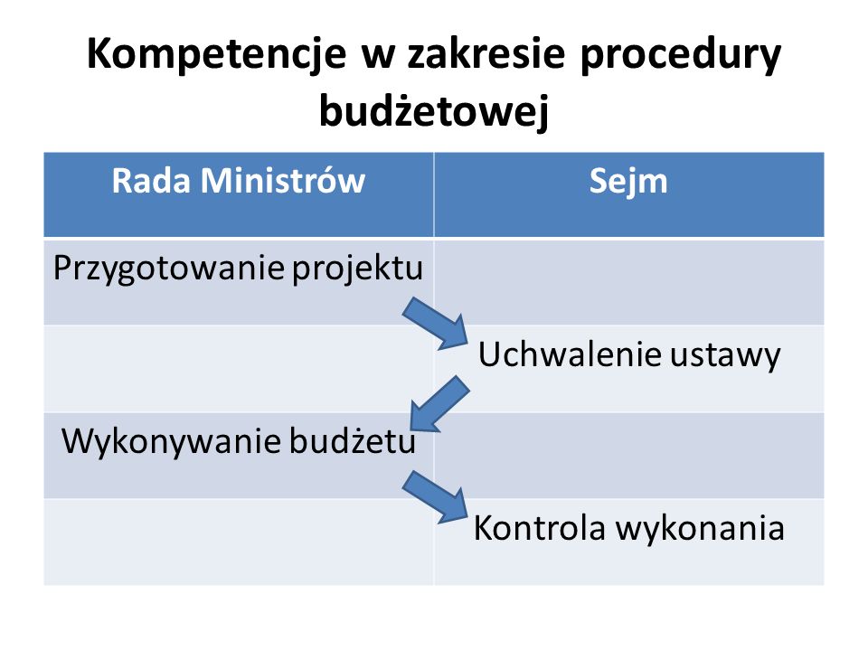 Kompetencje w zakresie procedury budżetowej