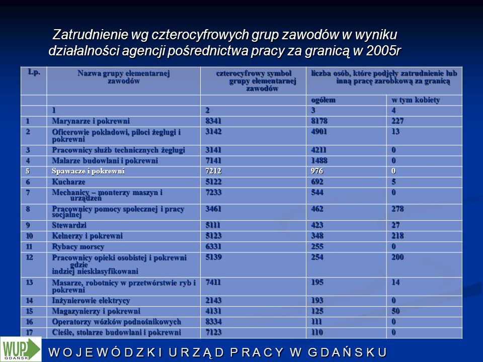 Zatrudnienie wg czterocyfrowych grup zawodów w wyniku działalności agencji pośrednictwa pracy za granicą w 2005r