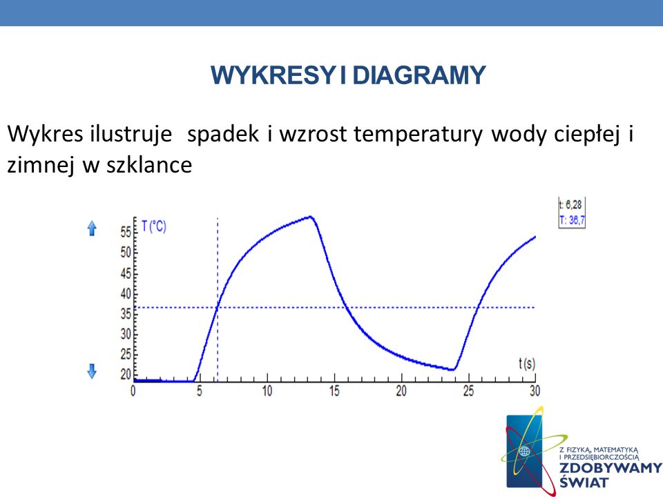Wykresy i diagramy Wykres ilustruje spadek i wzrost temperatury wody ciepłej i zimnej w szklance