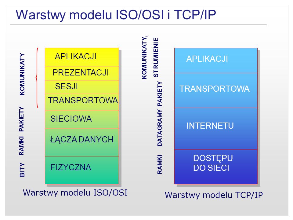 Warstwy modelu ISO/OSI i TCP/IP