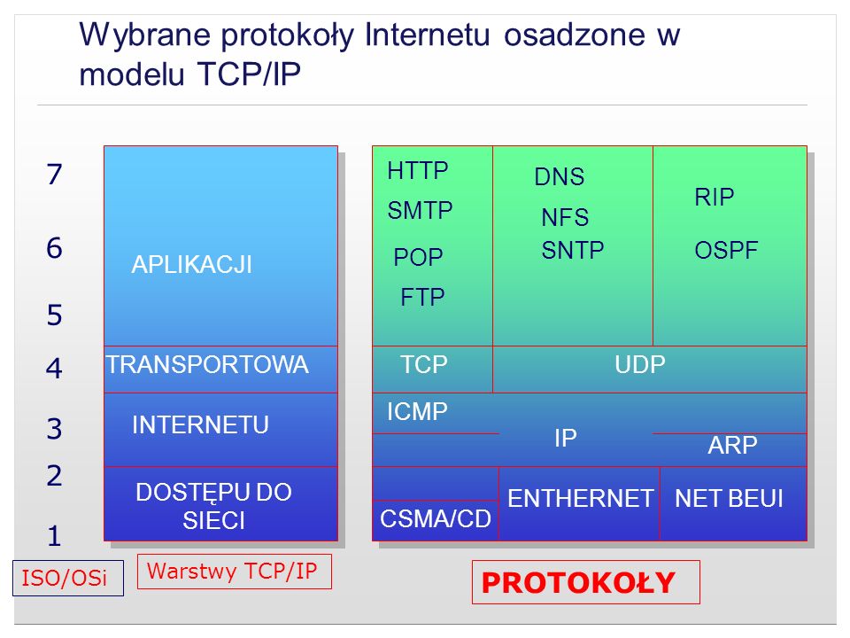 Wybrane protokoły Internetu osadzone w modelu TCP/IP