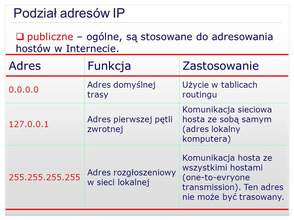 Podział adresów IP Podział adresów IP Adres Funkcja Zastosowanie