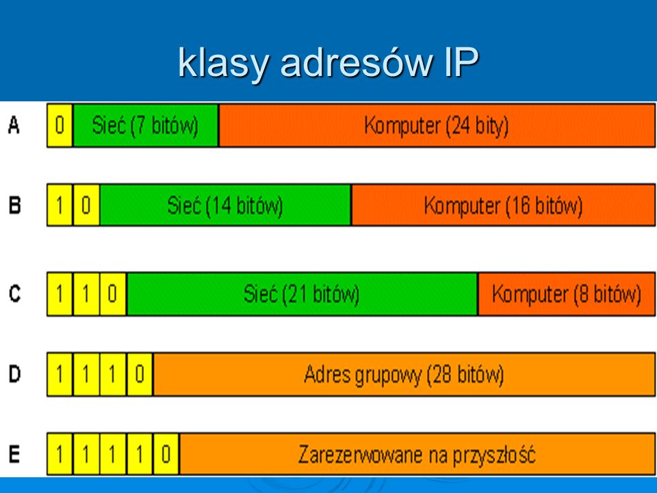 klasy adresów IP