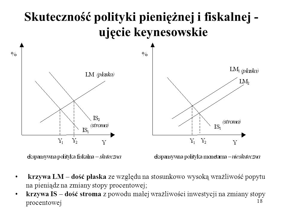 Skuteczność polityki pieniężnej i fiskalnej - ujęcie keynesowskie
