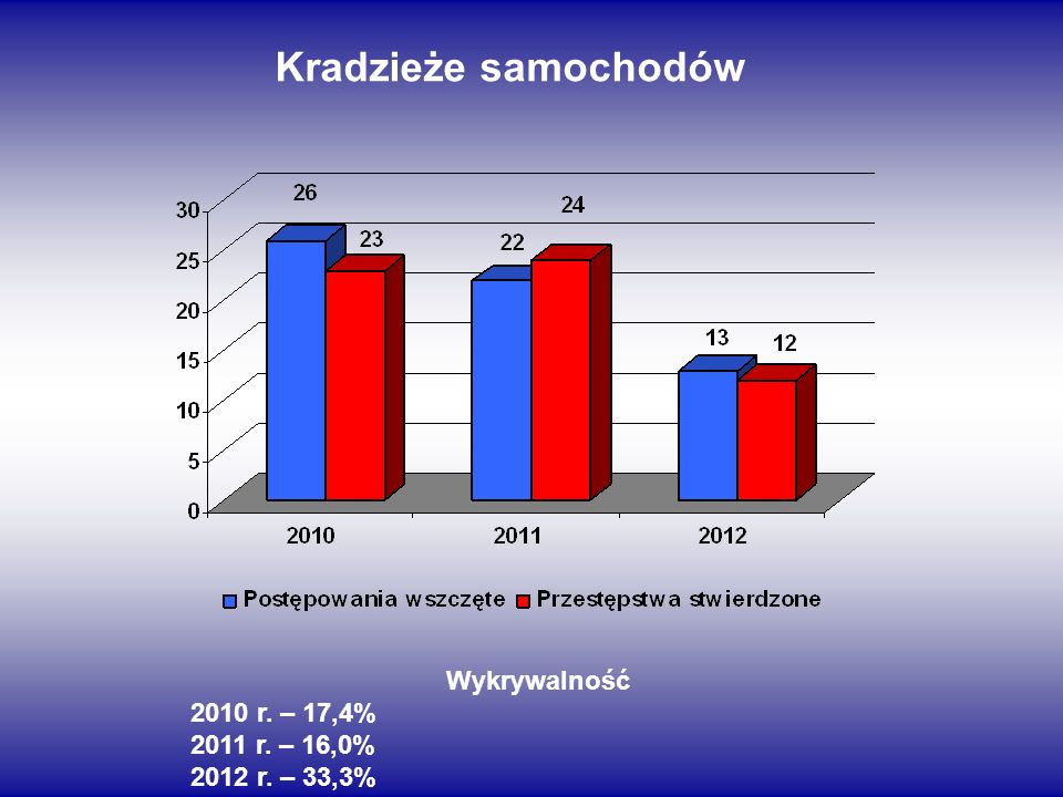 Kradzieże samochodów Wykrywalność 2010 r. – 17,4% 2011 r. – 16,0%