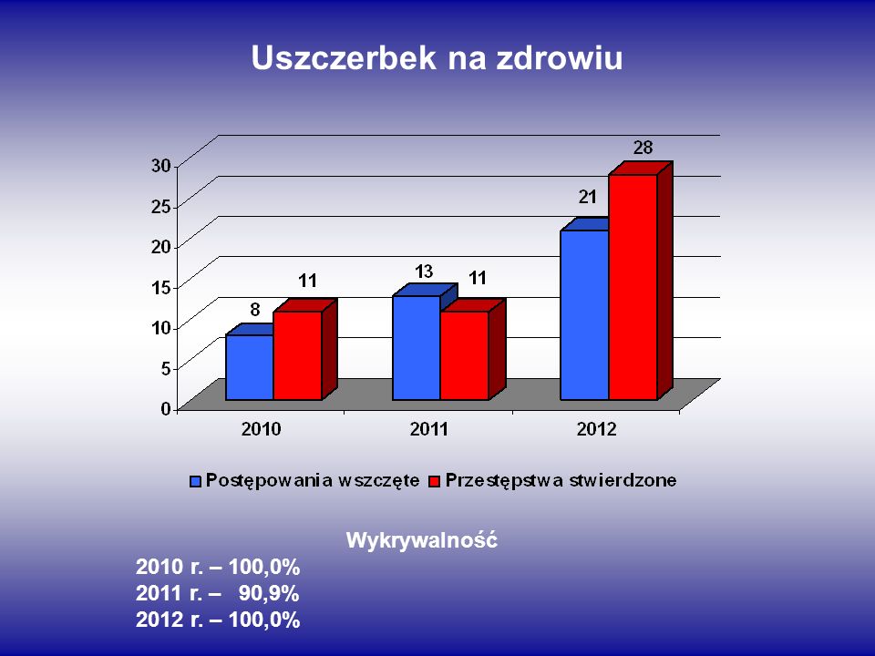 Uszczerbek na zdrowiu Wykrywalność 2010 r. – 100,0% 2011 r. – 90,9%