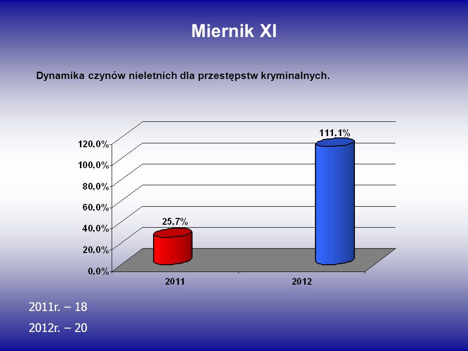 Miernik XI Dynamika czynów nieletnich dla przestępstw kryminalnych. 2011r. – r. – 20