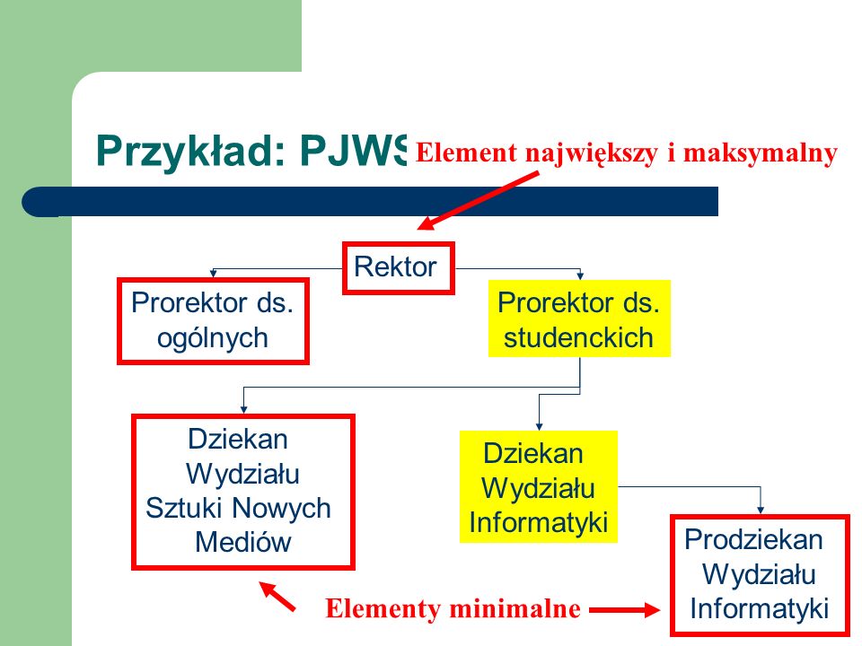 Przykład: PJWSTK - struktura
