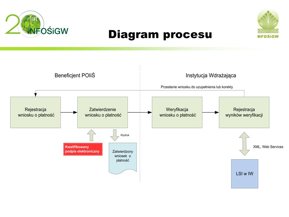 Diagram procesu