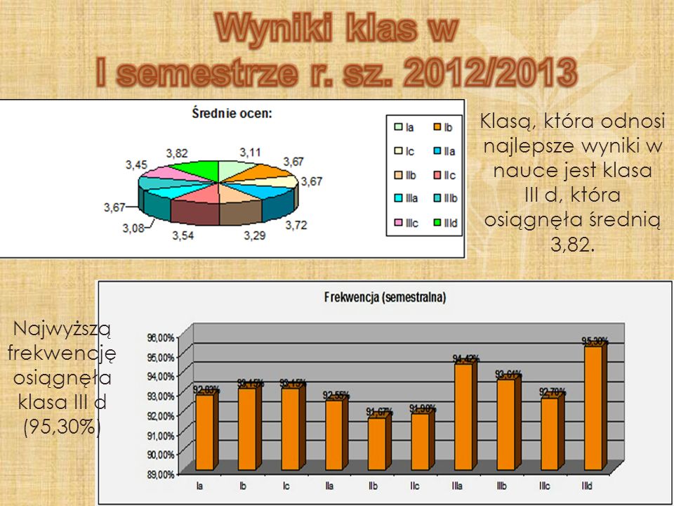 Wyniki klas w I semestrze r. sz. 2012/2013