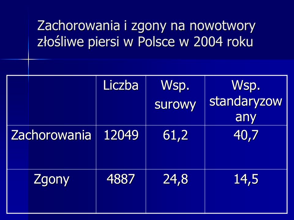 Zachorowania i zgony na nowotwory złośliwe piersi w Polsce w 2004 roku