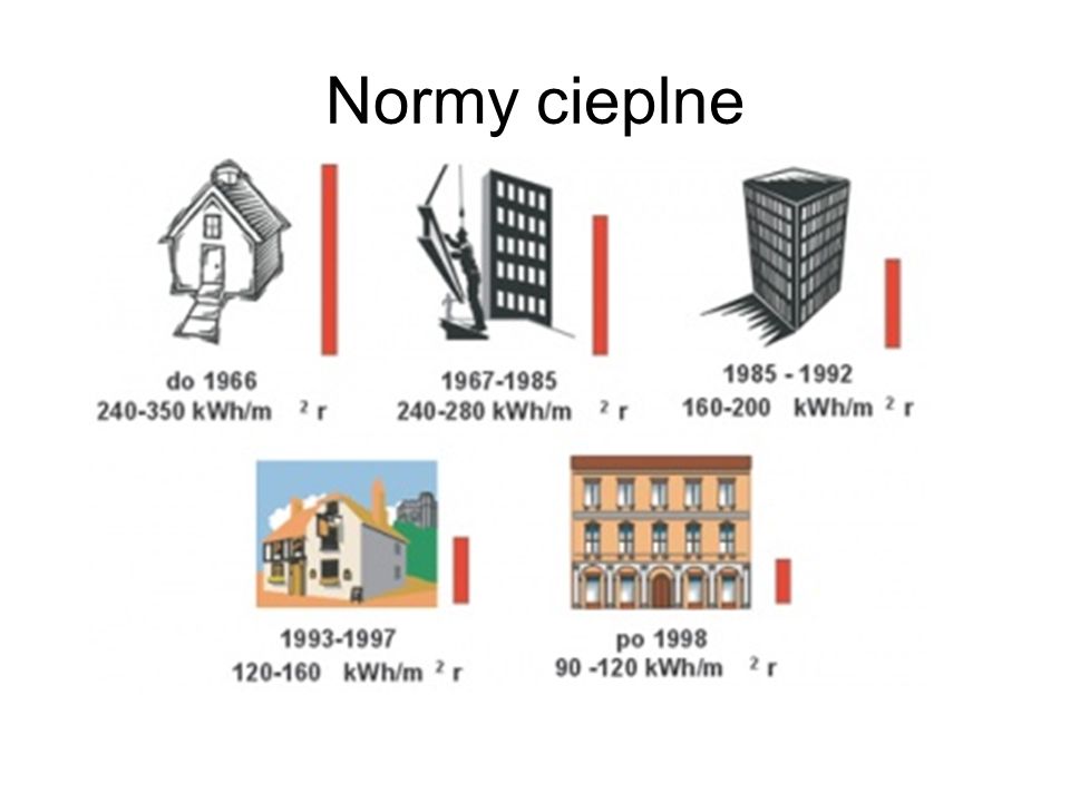 Normy cieplne