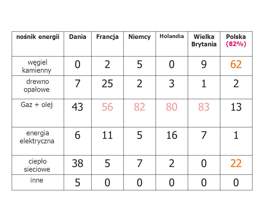 nośnik energii Dania. Francja. Niemcy. Holandia. Wielka Brytania Polska (82%) węgiel kamienny