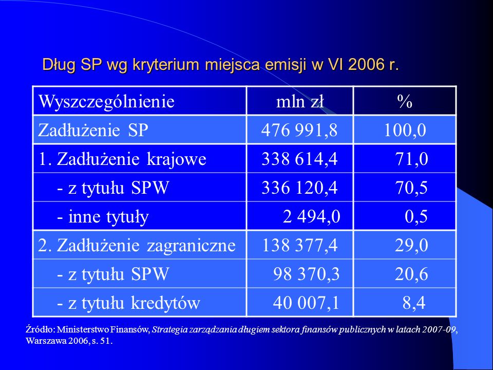 Dług SP wg kryterium miejsca emisji w VI 2006 r.