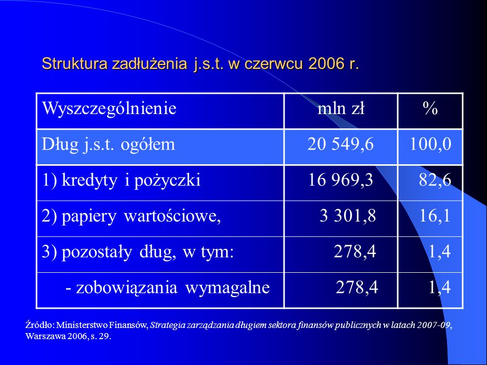 Struktura zadłużenia j.s.t. w czerwcu 2006 r.
