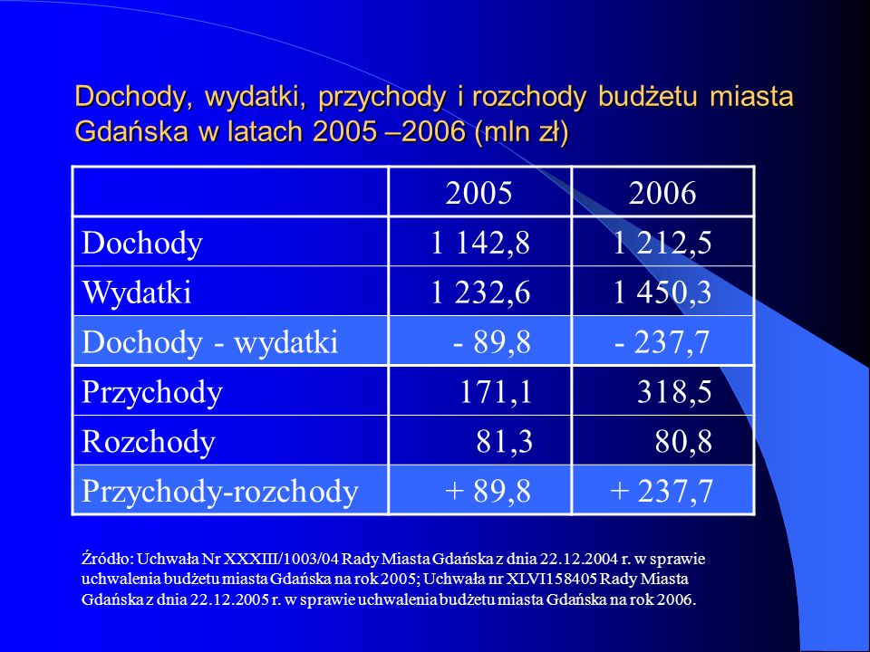 Dochody, wydatki, przychody i rozchody budżetu miasta Gdańska w latach 2005 –2006 (mln zł)