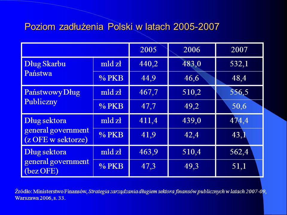 Poziom zadłużenia Polski w latach