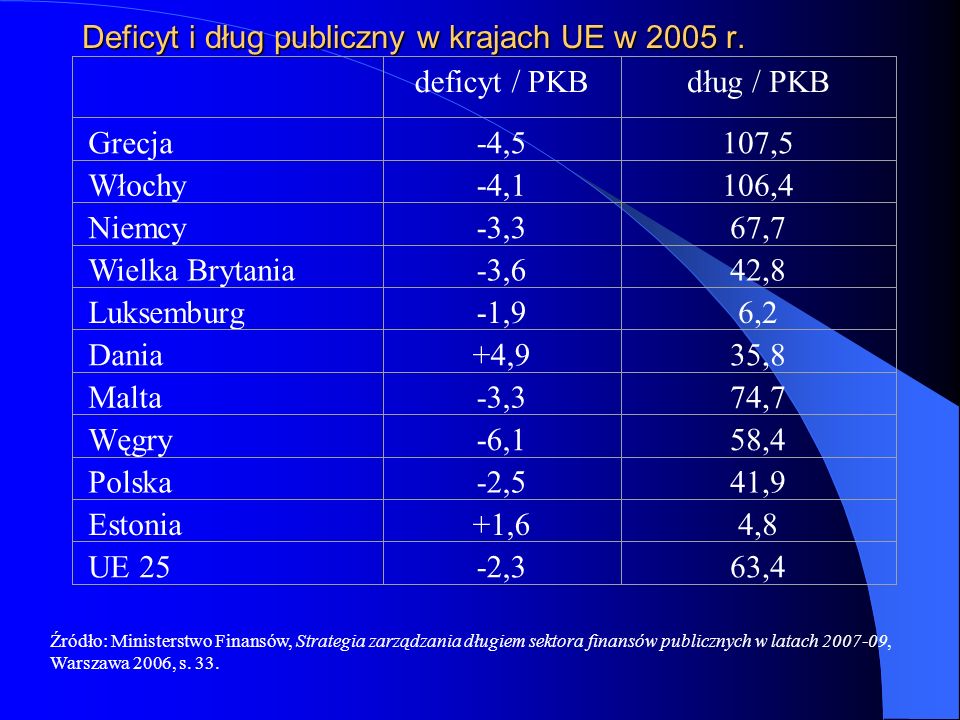 Deficyt i dług publiczny w krajach UE w 2005 r.