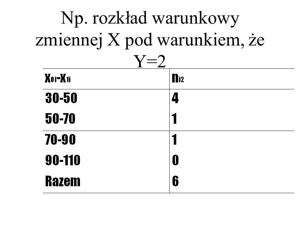 Np. rozkład warunkowy zmiennej X pod warunkiem, że Y=2