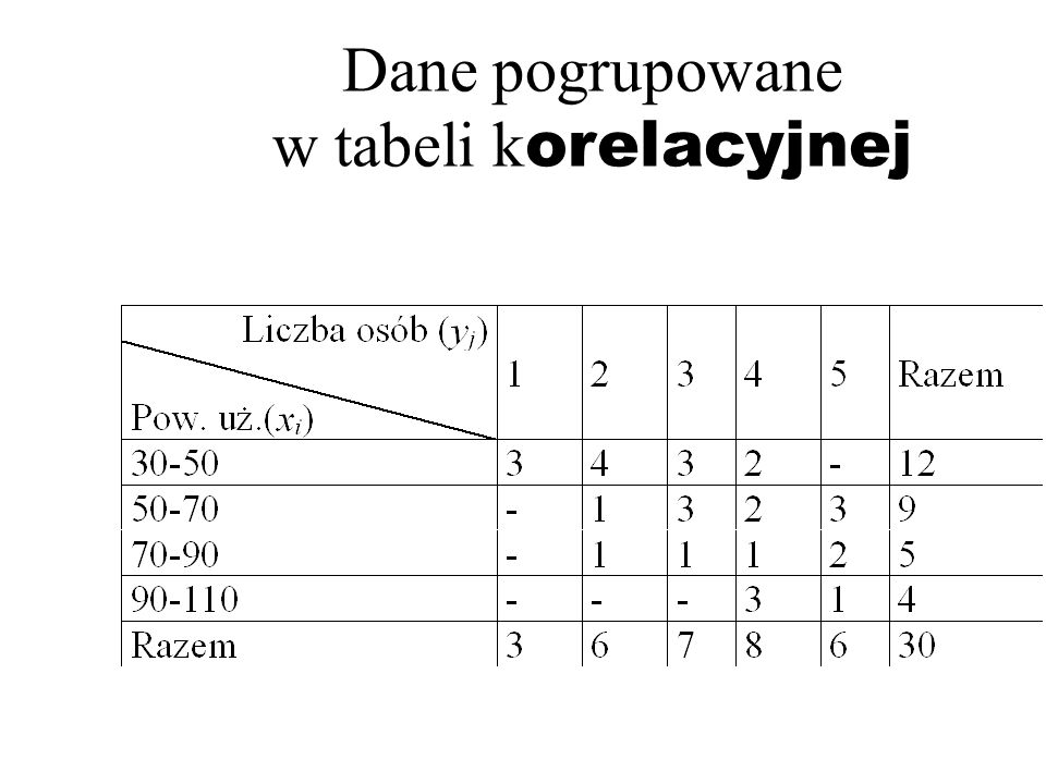 Dane pogrupowane w tabeli korelacyjnej