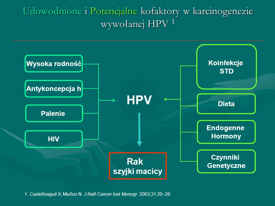 Udowodnione i Potencjalne kofaktory w karcinogenezie wywołanej HPV 1