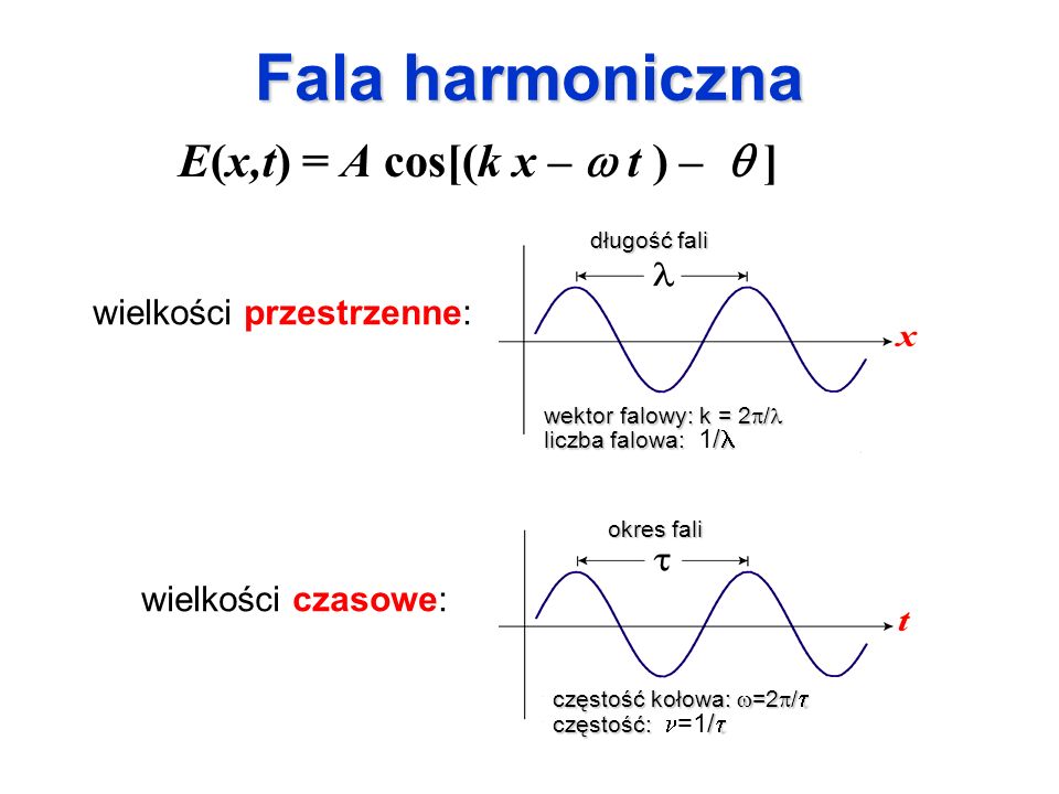 Fala harmoniczna E(x,t) = A cos[(k x – w t ) – q ]