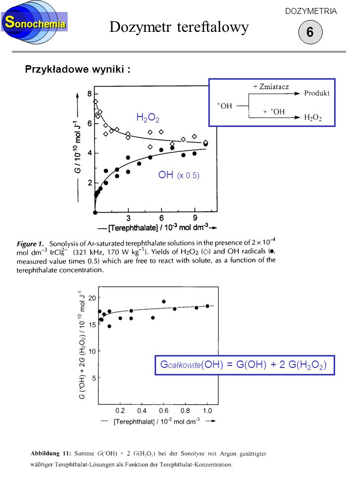 Dozymetr tereftalowy Sonochemia 6 Przykładowe wyniki : H2O2 OH (x 0.5)
