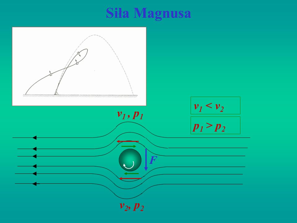 Siła Magnusa v1 < v2 v1 , p1 v2, p2 p1 > p2 F