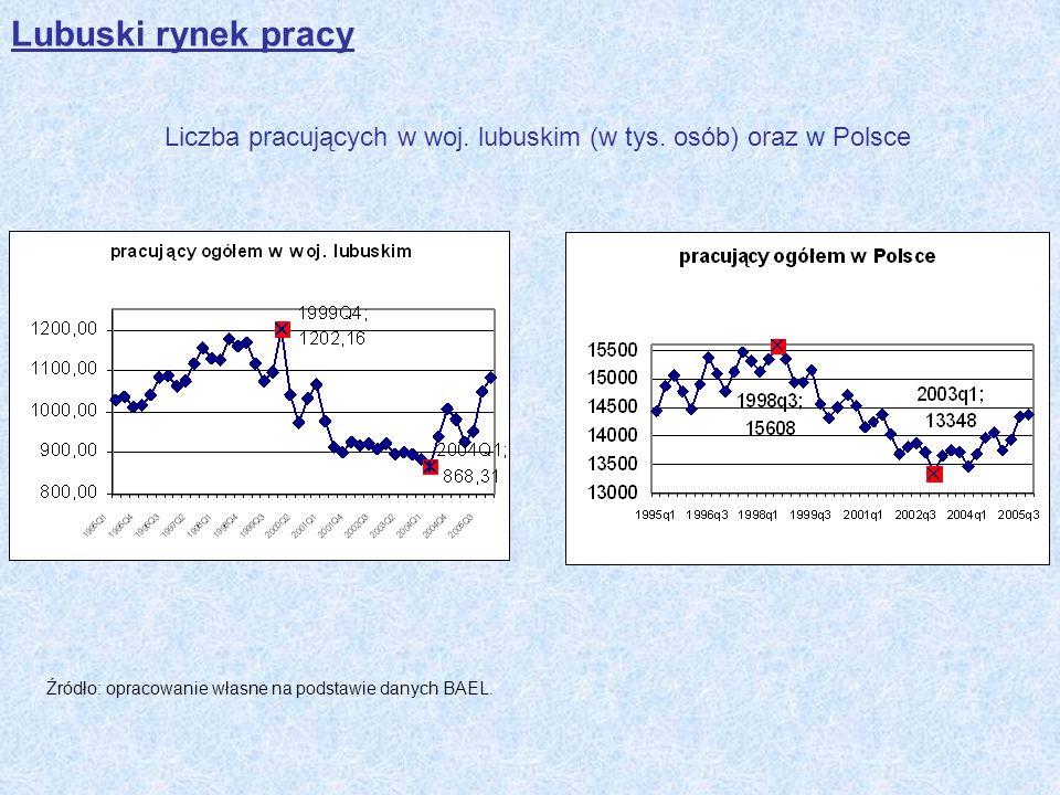 Liczba pracujących w woj. lubuskim (w tys. osób) oraz w Polsce