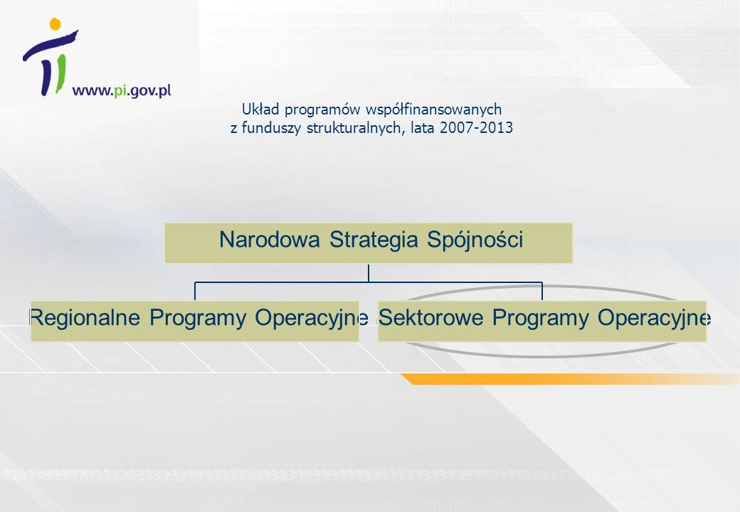 Regionalne Programy Operacyjne Sektorowe Programy Operacyjne