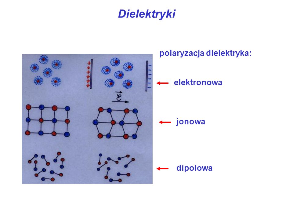 Dielektryki polaryzacja dielektryka: elektronowa jonowa dipolowa