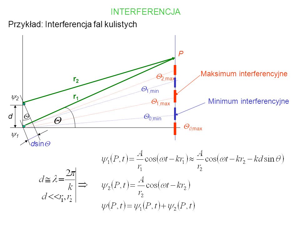 Q INTERFERENCJA Przykład: Interferencja fal kulistych d y1 y2 P r2 r1