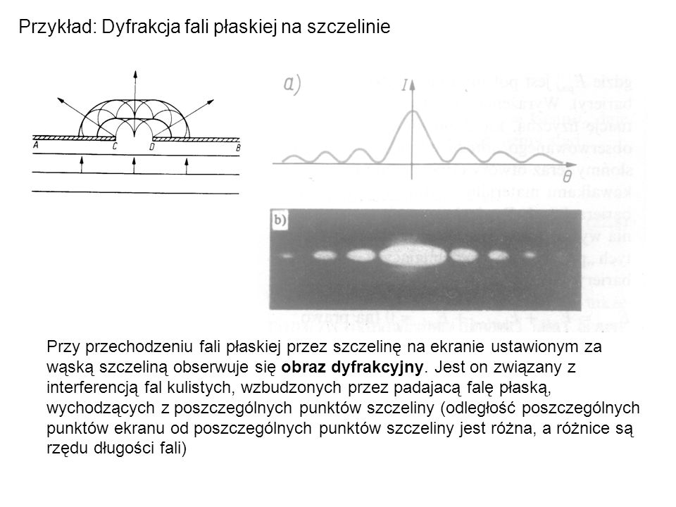 Przykład: Dyfrakcja fali płaskiej na szczelinie