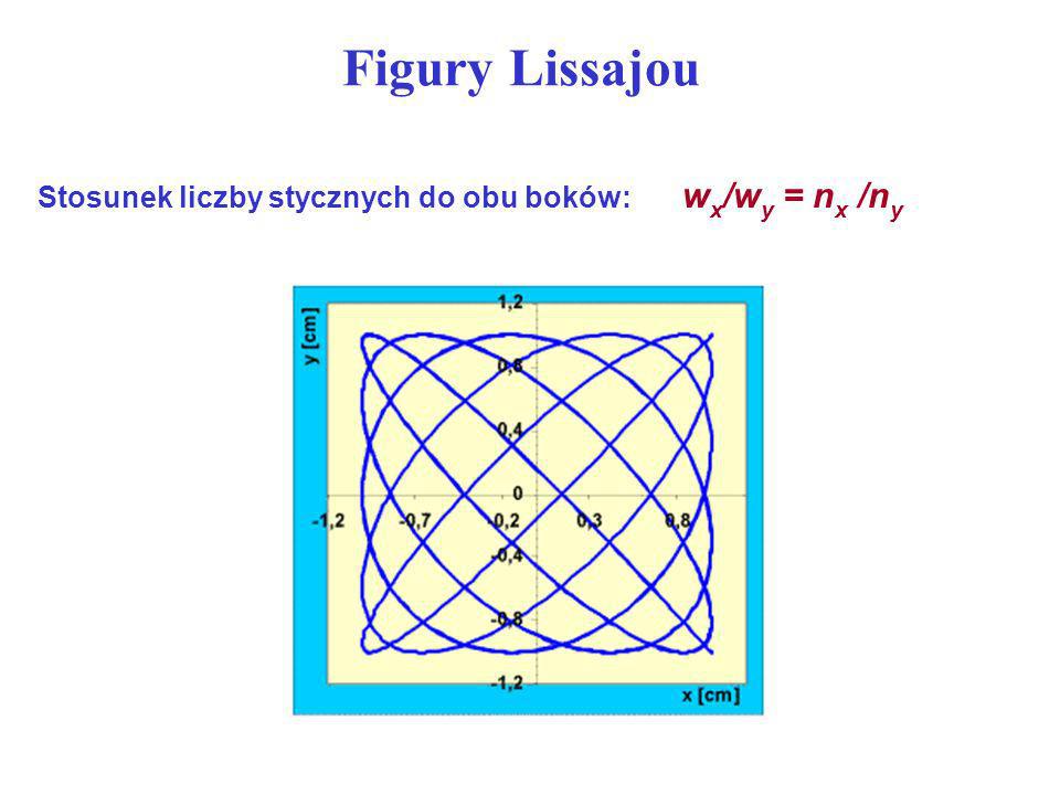 Figury Lissajou Stosunek liczby stycznych do obu boków: wx/wy = nx /ny