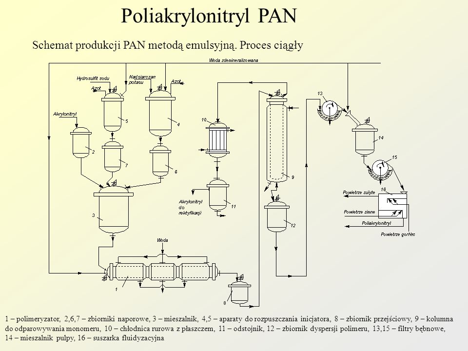 Poliakrylonitryl PAN Schemat produkcji PAN metodą emulsyjną. Proces ciągły.