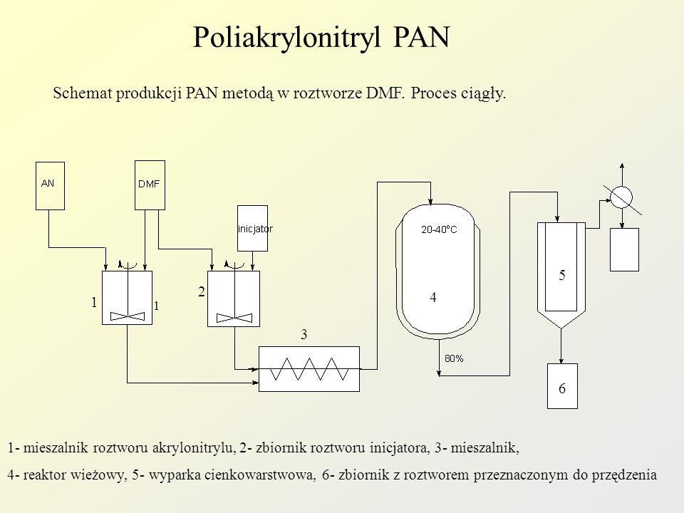 Poliakrylonitryl PAN Schemat produkcji PAN metodą w roztworze DMF. Proces ciągły