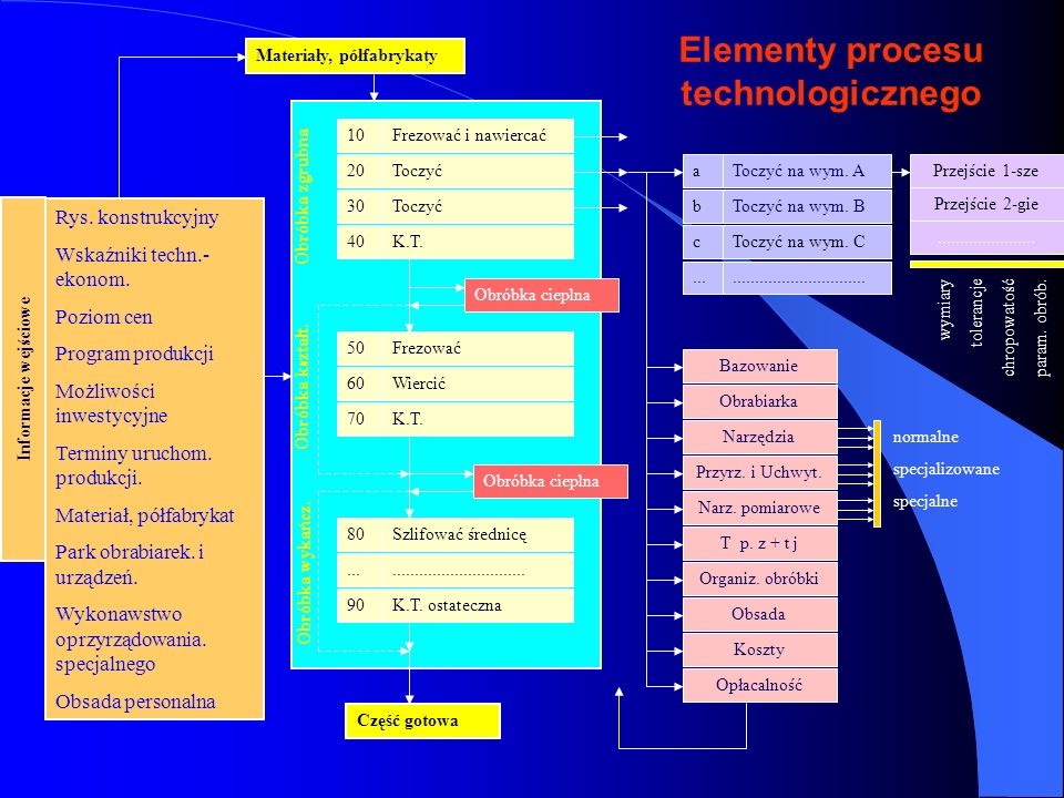 Elementy procesu technologicznego