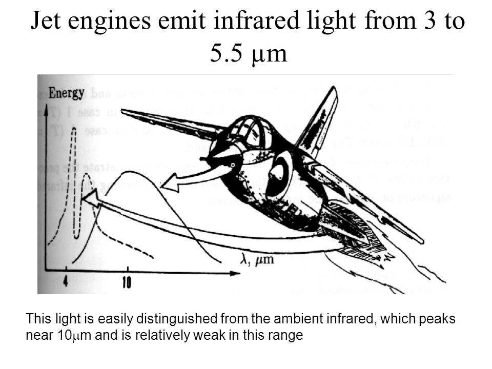 Jet engines emit infrared light from 3 to 5.5 µm
