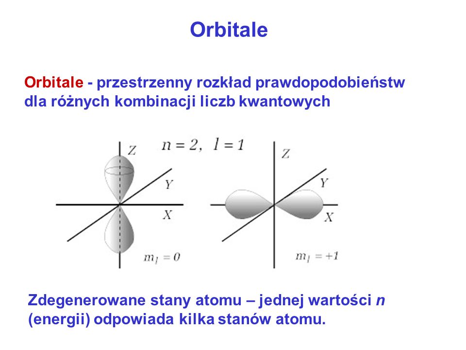 Orbitale Orbitale - przestrzenny rozkład prawdopodobieństw dla różnych kombinacji liczb kwantowych.