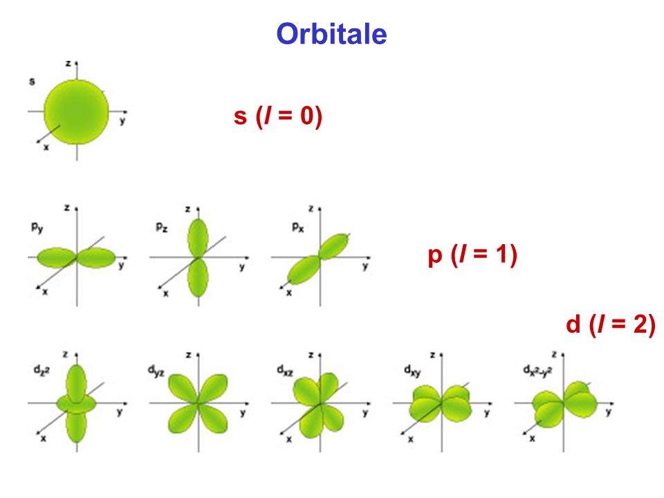 Orbitale s (l = 0) p (l = 1) d (l = 2)