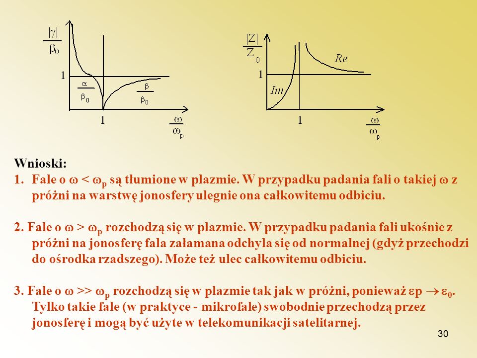 Wnioski: Fale o  < p są tłumione w plazmie. W przypadku padania fali o takiej  z próżni na warstwę jonosfery ulegnie ona całkowitemu odbiciu.