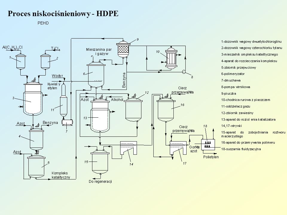 Proces niskociśnieniowy - HDPE