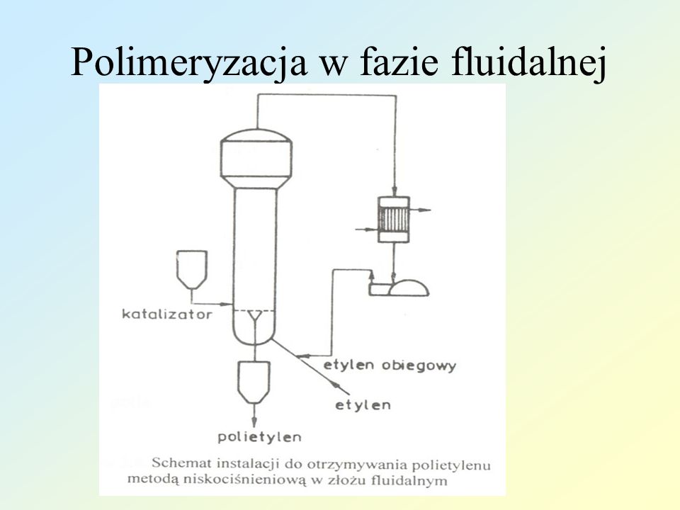 Polimeryzacja w fazie fluidalnej