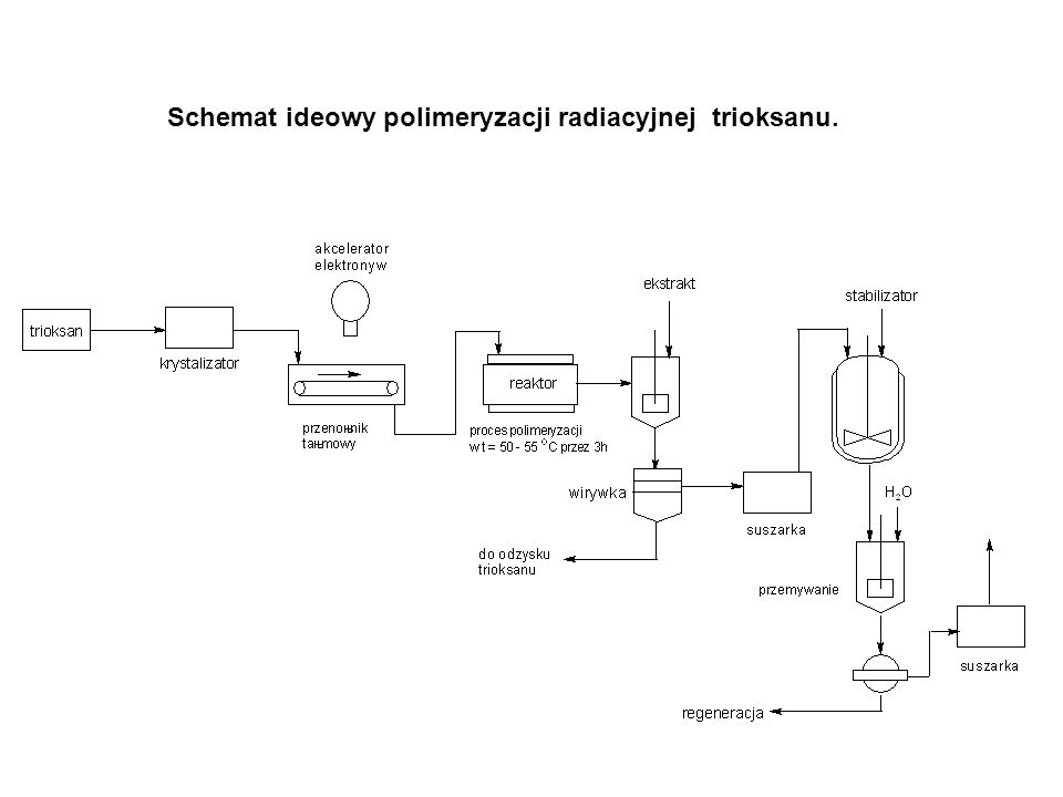 Schemat ideowy polimeryzacji radiacyjnej trioksanu.
