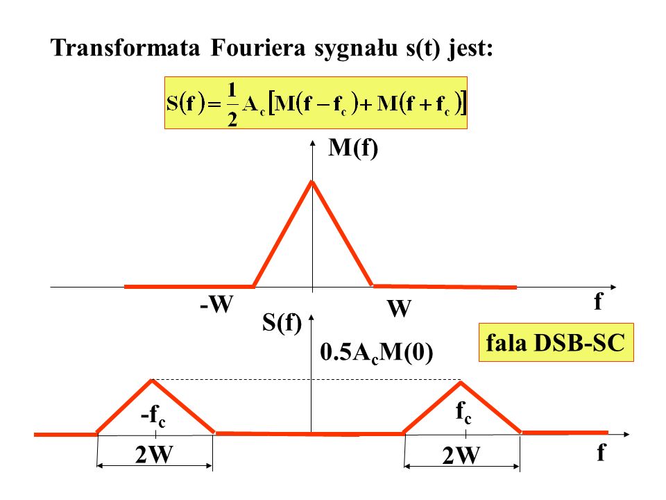 Transformata Fouriera sygnału s(t) jest: