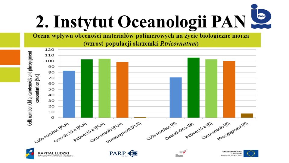 2. Instytut Oceanologii PAN Ocena wpływu obecności materiałów polimerowych na życie biologiczne morza (wzrost populacji okrzemki P.tricornutum)