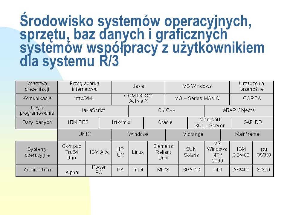 Środowisko systemów operacyjnych, sprzętu, baz danych i graficznych systemów współpracy z użytkownikiem dla systemu R/3