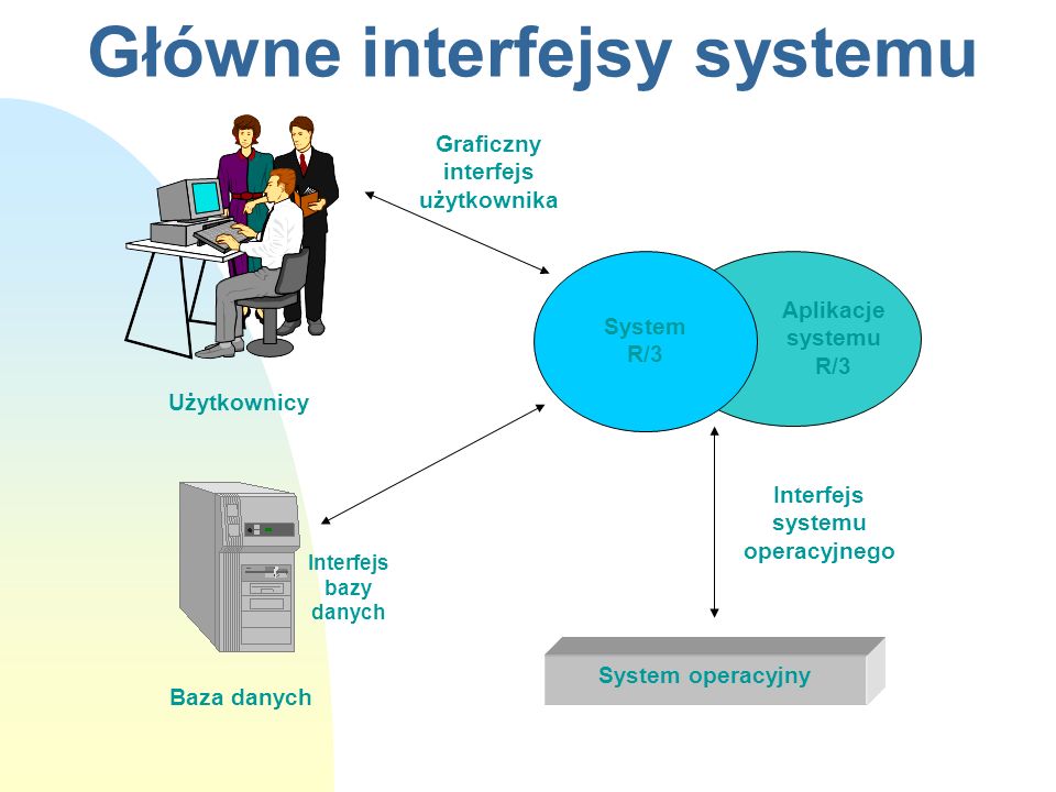 Główne interfejsy systemu